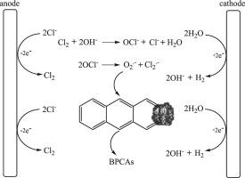 A novel method for producing benzene polycarboxylic acids by electrochemical oxidation of Zhaotong lignite in aqueous NaCl solution