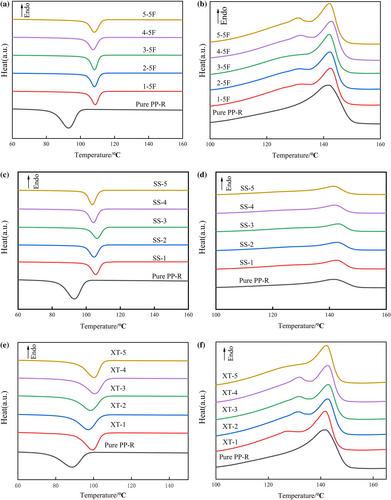 Effect of hydrophobic nano-silica/β-nucleating agent on the crystallization behavior and mechanical properties of polypropylene random copolymers