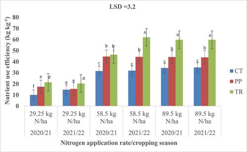 Microdosing of nitrogen fertiliser and cattle manure under in situ rainwater harvesting to improve maize production in smallholder farming system in a semiarid area of Zimbabwe