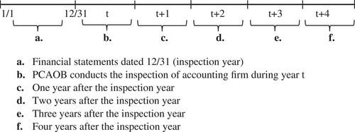 PCAOB inspection deficiencies and audit fees