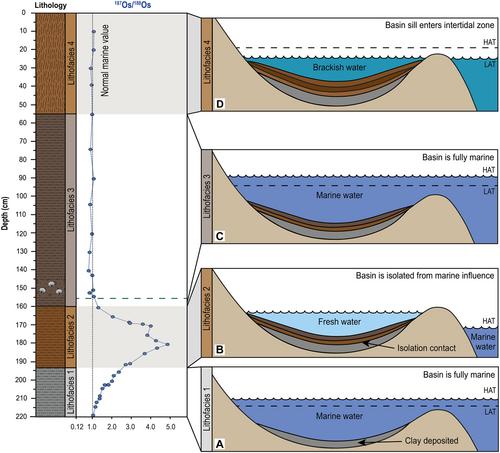 Palaeoenvironmental reconstruction of Loch Duart (NW Scotland, UK) since the Last Glacial Maximum: implications from a multiproxy approach