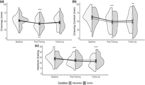 Can smartphone-based response inhibition training elicit sustained changes in appetite, preference, and cravings for energy-dense foods? A free-living randomized controlled trial