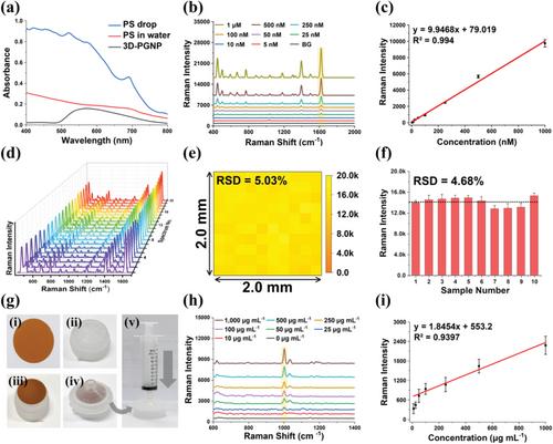 3D Plasmonic Gold Nanopocket Structure for SERS Machine Learning-Based Microplastic Detection