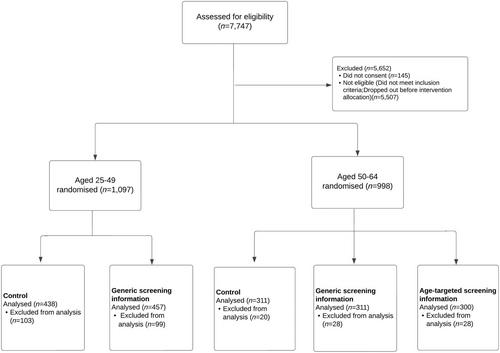 The impact of age-relevant and generic infographics on knowledge, attitudes and intention to attend cervical screening: A randomized controlled trial