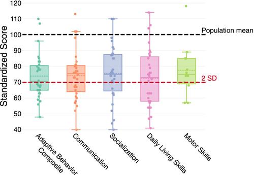 Adaptive behaviour deficits in individuals with 3q29 deletion syndrome