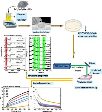 Investigation of structure and optical characteristics of irradiated PVP/CMC nanocomposite films based on ZnS/SnO2 nanofillers