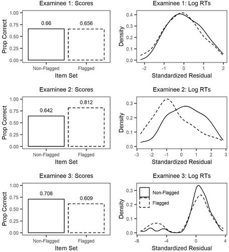 Using item scores and response times in person-fit assessment