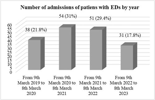 COVID-19 pandemic impact among adolescents with eating disorders referred to Italian psychiatric unit