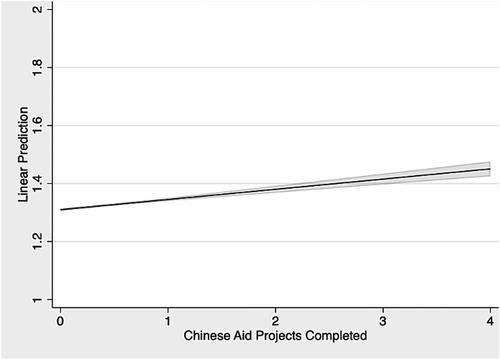 Chinese aid and corruption in African local governments