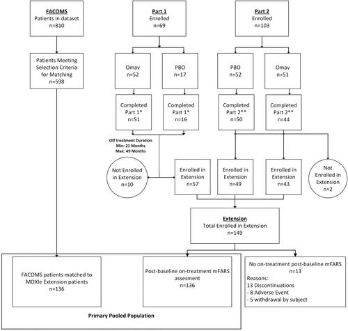 Propensity matched comparison of omaveloxolone treatment to Friedreich ataxia natural history data