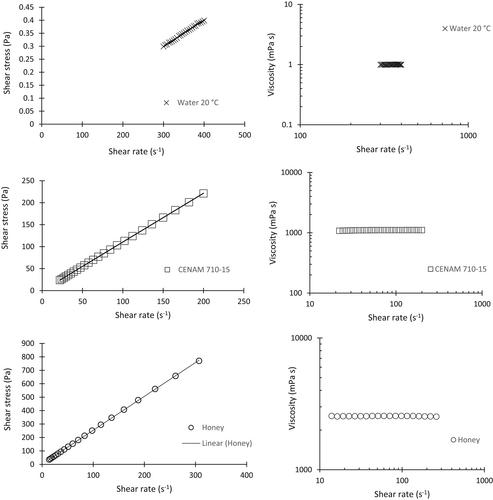 Rheology of liquid foods under shear flow conditions: Recently used models