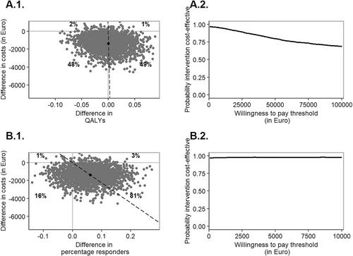 Trial-based economic evaluation of mindfulness-based cognitive therapy compared to treatment as usual for bipolar disorder