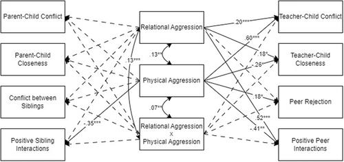 Relational and physical aggression in preschool-age children: Associations with teacher, parent, sibling, and peer relationship quality