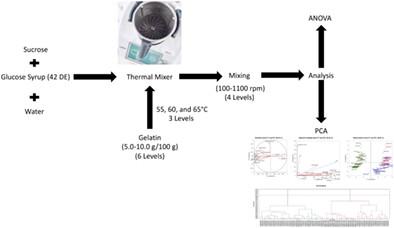 Effects of gelatin concentration, adding temperature and mixing rate on texture and quality characteristics of model gels