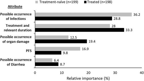 Patients' preferences for chronic lymphocytic leukemia treatment: The CHOICE study