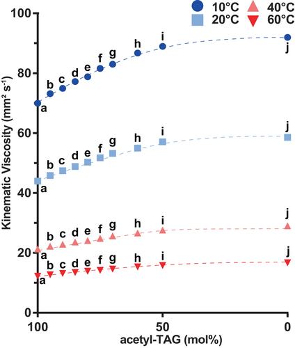 Defining the physical properties of blends of acetyl-triacylglycerols derived from transgenic oil seeds