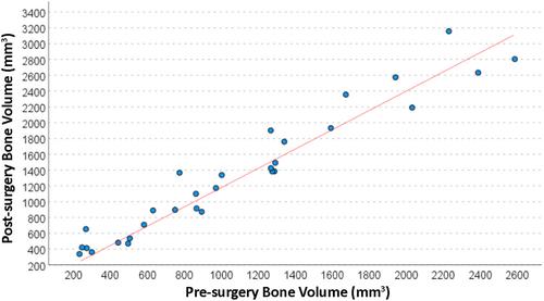 Measuring the outcomes of lateral ridge augmentation using cone-beam computed tomography