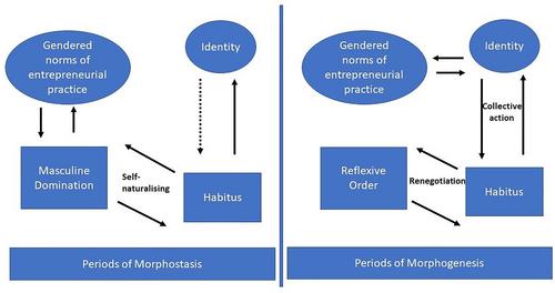 Reshaping gendered norms in entrepreneurship: Incorporating gender identity and entrepreneurial practice