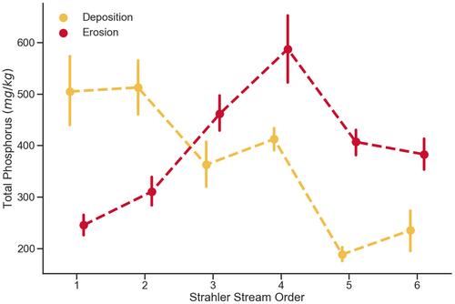 Sediment and phosphorus contributions from eroding banks in a large intensively managed watershed in western Iowa, United States