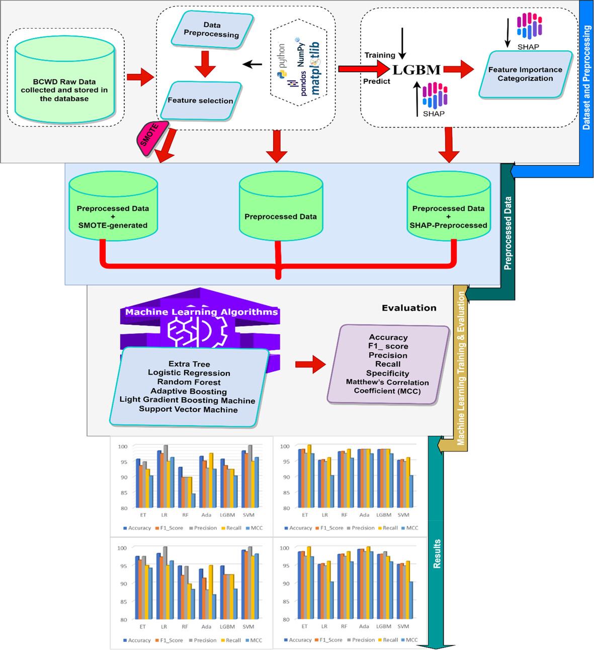 Breast cancer diagnosis and management guided by data augmentation, utilizing an integrated framework of SHAP and random augmentation