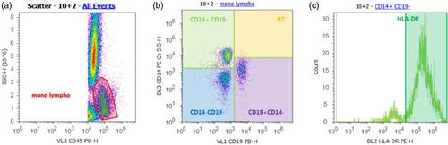 Whole blood no-lyse no-wash micromethod for the quantitative measurement of monocyte HLA-DR