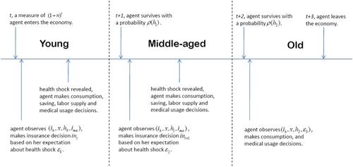 Macroeconomic consequences of alternative reforms to the health insurance system in the United States