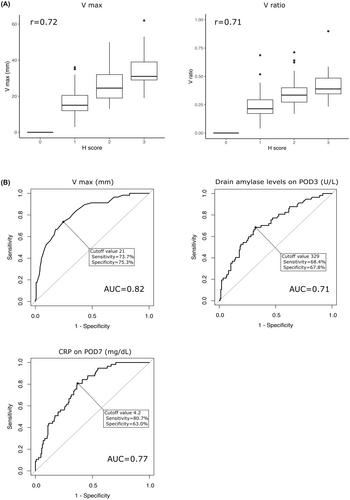 Assessing Intra-abdominal status for clinically relevant postoperative pancreatic fistula based on postoperative fluid collection and drain amylase levels after distal pancreatectomy