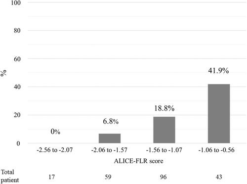 Albumin-indocyanine green evaluation of future liver remnant predicts liver failure after anatomical hepatectomy for hepatocellular carcinoma: A dual-center retrospective study