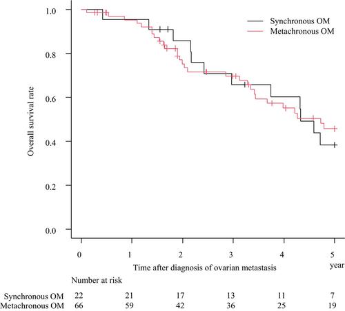 Impact of resection for ovarian metastases from colorectal cancer and clinicopathologic analysis: A multicenter retrospective study in Japan