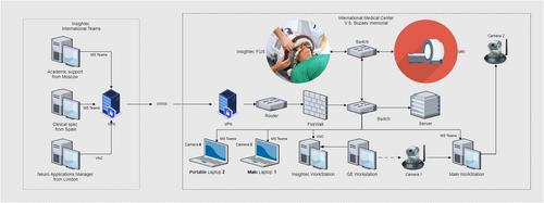 Magnetic resonance imaging-guided focused ultrasound thalamotomy launch with remote telemedicine international proctorship