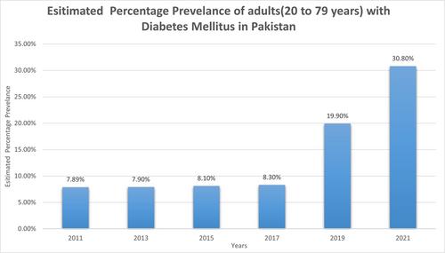 Diabetes mellitus: Is Pakistan the epicenter of the next pandemic?