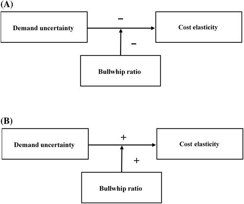 The bullwhip effect, demand uncertainty, and cost structure