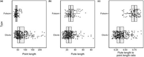 Comparing Clovis and Folsom fluting via scaling analysis