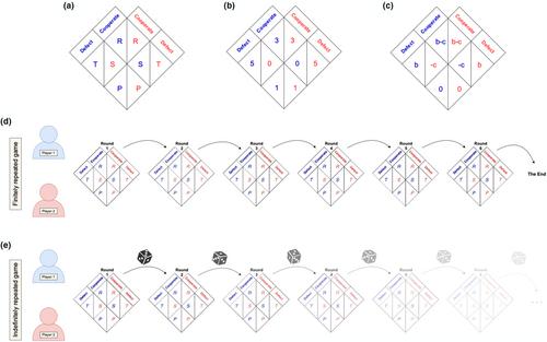 Direct reciprocity among humans