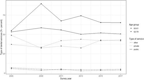 Inequalities in dental services use by older adults in Chile according to eligibility for a national dental programme