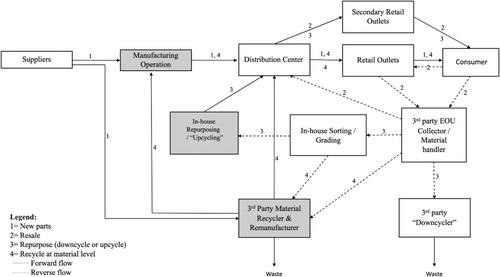 Closed loop supply chains in apparel: Current state and future directions