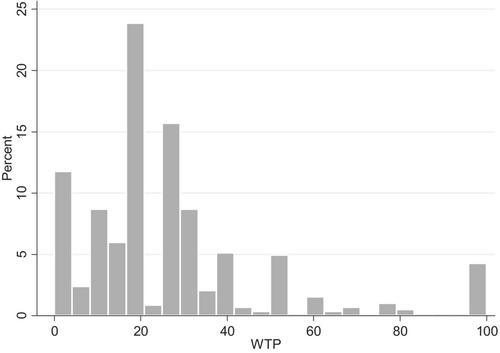 UK general population's willingness to pay for dental check-ups