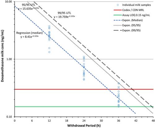 Depletion of dexamethasone in cattle: Food safety study in dairy and beef cattle