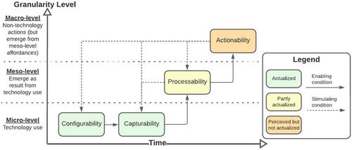 Informing sustainable development in education: Identification and actualization of layered IS affordances