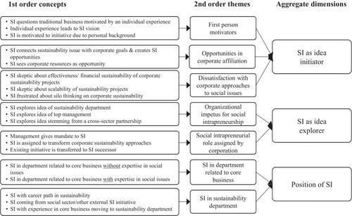 Putting entrepreneurship in corporate change agency: A typology of social intrapreneurs