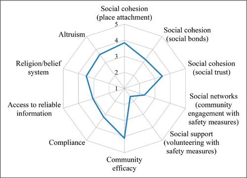 Social resilience indicators for pandemic crises