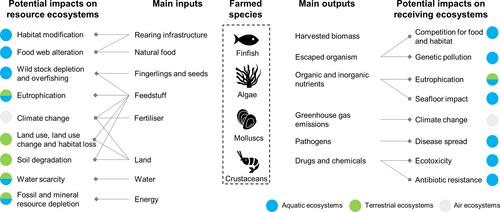 Transforming sustainable aquaculture by applying circularity principles