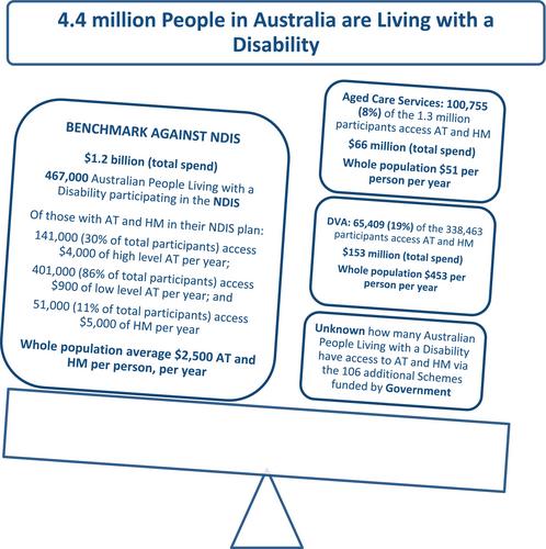 It is time for nationally equitable access to assistive technology and home modifications in Australia: An equity benchmarking study