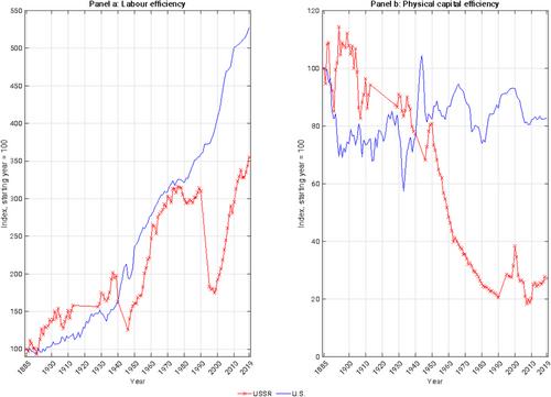 Technical change and the postwar slowdown in Soviet economic growth in a long run perspective, 1885–2019