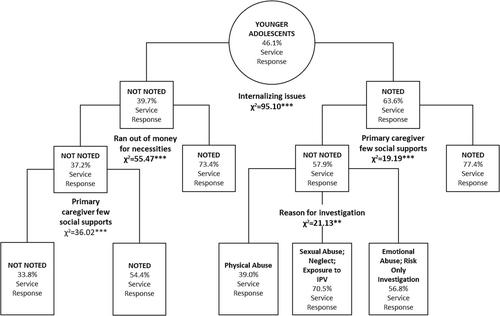 Responding to social and emotional vulnerability: Child welfare investigations involving older adolescents