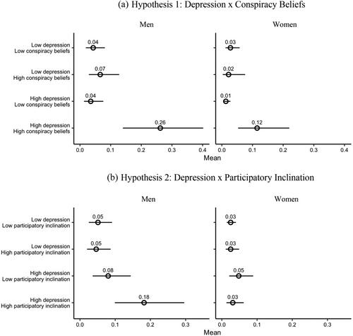 The Political Consequences of Depression: How Conspiracy Beliefs, Participatory Inclinations, and Depression Affect Support for Political Violence