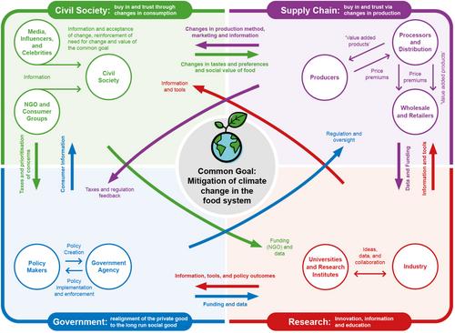 A Food System Transformation Framework
      Un réseau de transformation du système alimentaire
      Ein Rahmen zur Transformation des Agrar- und Ernährungsystems