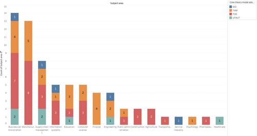 Leveraging technology adoption to navigate the 4IR towards a future-ready business: A systematic literature review