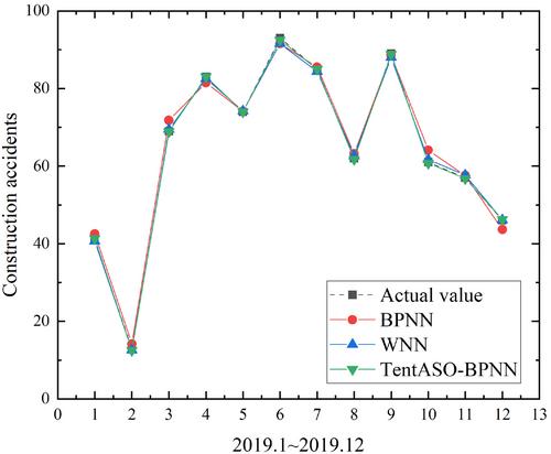 Predicting construction accidents on sites: An improved atomic search optimization algorithm approach