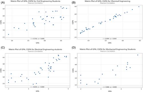 Academic performance of engineering students: A predictive validity study of first-year GPA and final-year CGPA